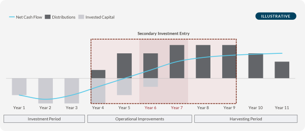 Figure 1 – Private Equity Fund Lifecycle
