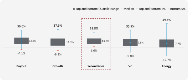 Chart showing Dispersion of Net IRRs by Private Capital Strategy
