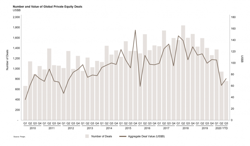volume of global private equity deals northleaf capital 