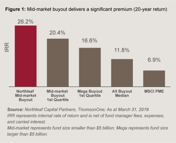 Mid-market buyout delivers a significant premium