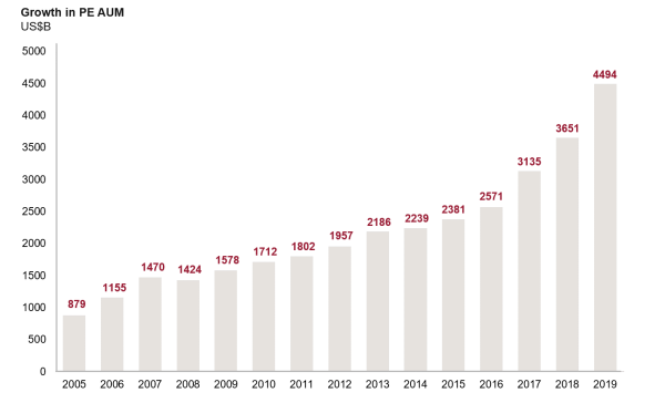 Graph showing growth in private equity AUM
