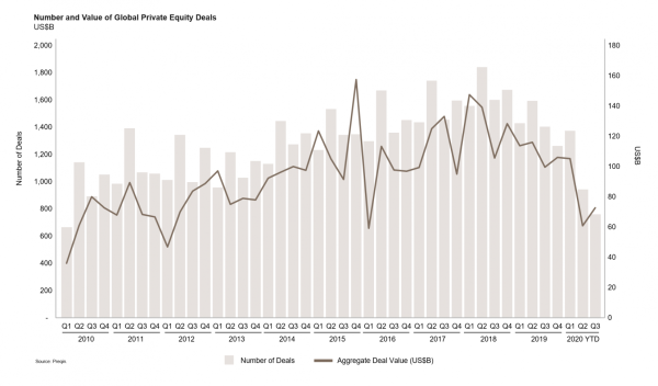 Graph chart showing volume of global private equity deals