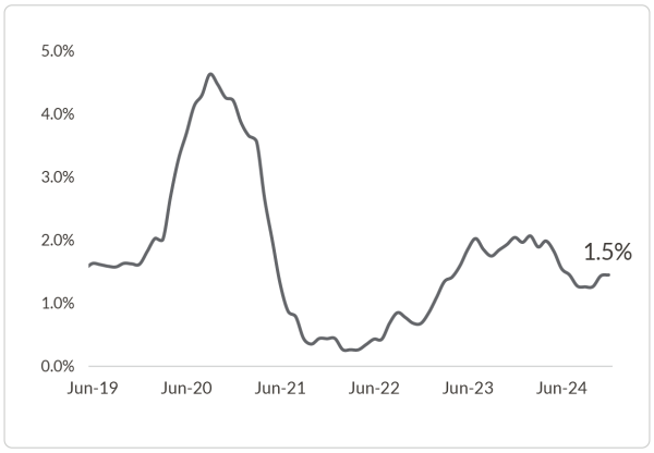 LLI chart