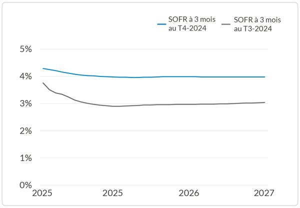 SOFR Chart - FR