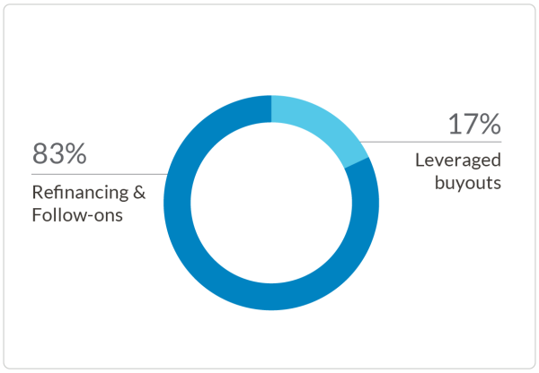 robust demand for refinancings