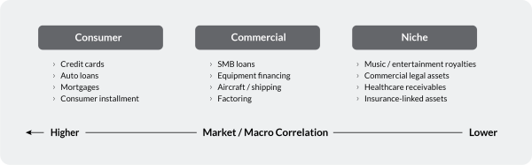 Market / Macro Correlation from higher to lower