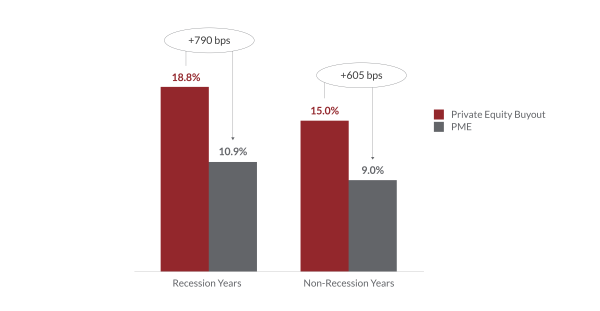 Bar chart showing buyout returns