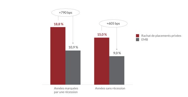 Buyout Returns FR