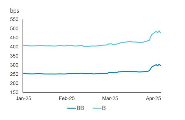 Increase in Spreads in the Secondary Market
