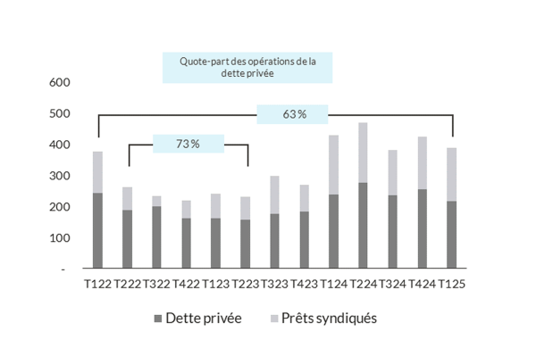 Private Credit Share of Transactions FR