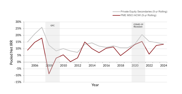 Secondaries Outperformance