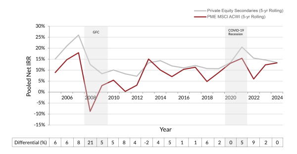 Chart showing that secondaries historically outperform during recessions