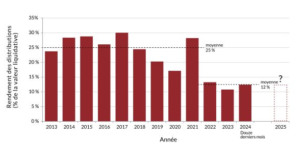 Tableau qui démontre les distributions en % de la valeur liquidative 