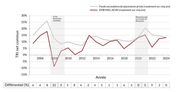 Tableau qui démontre les fonds secondaires superforment historiquement en temps de récession