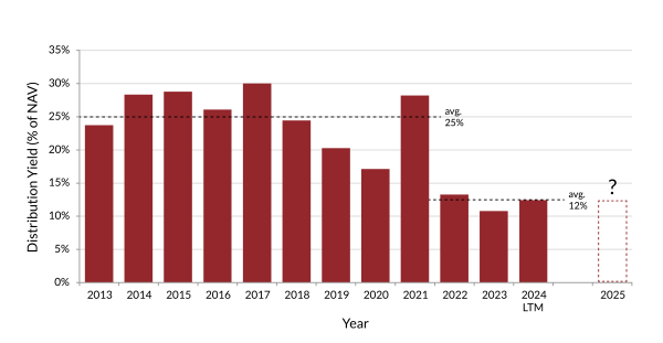 Distributions as a % of NAV