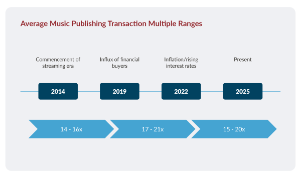 Average Music Publishing Transaction Multiple Ranges from 2014 to 2025