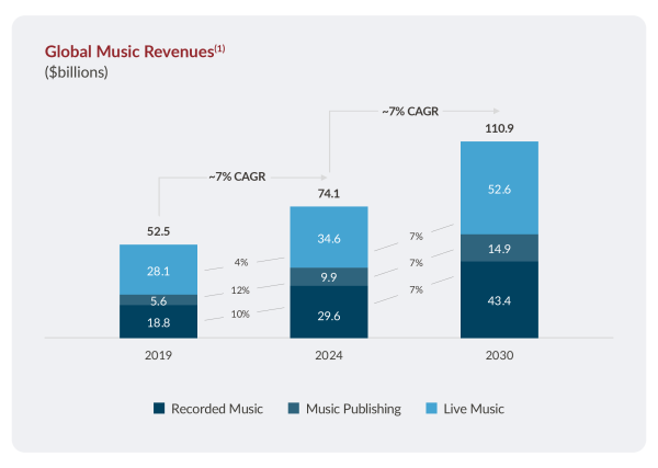 Bar chart showing Global Music Revenues