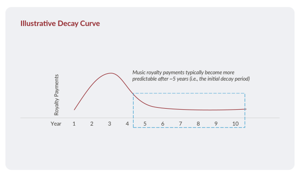 line chart showing the Illustrative Decay Curve of Music Royalties