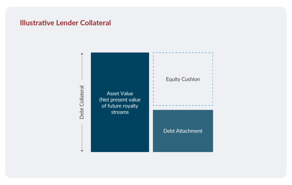 Illustrative Lender Collateral bar chart showing Asset value vs Debt Attachment