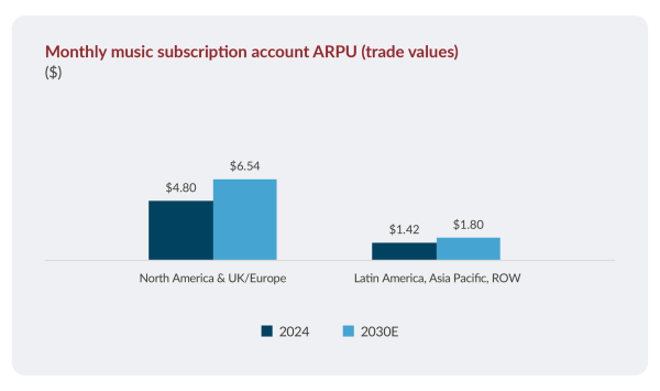Bar chart showing Monthly Music Subscription Account ARPU