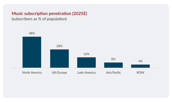 Bar chart showing Music Subscription Penetration