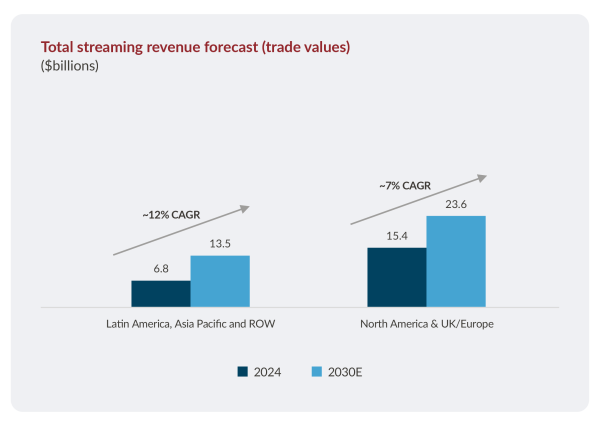 bar chart showing the total streaming revenue in 2024 and 2030