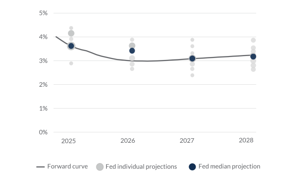 Figure 1 - Projected US Base Rates