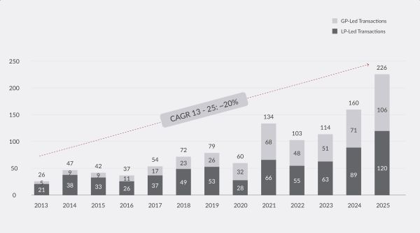 Secondary Market Transaction Volume Over Time