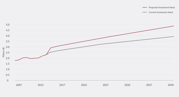 Figure 3 - Infrastructure Investment at Current Trends and Need