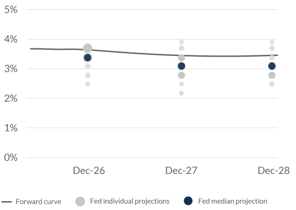projected US base rates