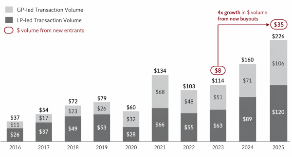 Secondary Market Transaction Volume -Feb 2026
