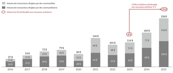 Secondary Market Annual Transaction Volume