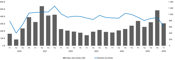 Global Private Equity Exit Activity_French