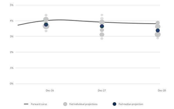 Figure 1 Projected US Base Rates
